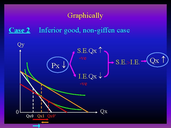 Graphically Case 2 Inferior good, non-giffen case Qy S. E. Qx Px -ve S.