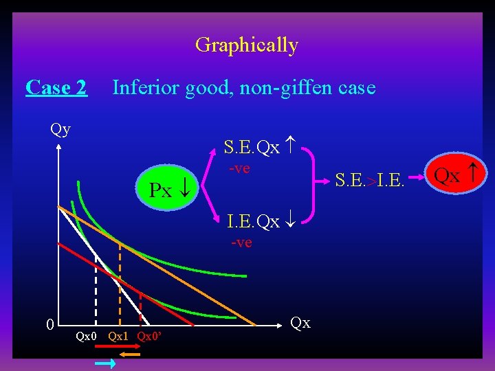 Graphically Case 2 Inferior good, non-giffen case Qy S. E. Qx Px -ve S.