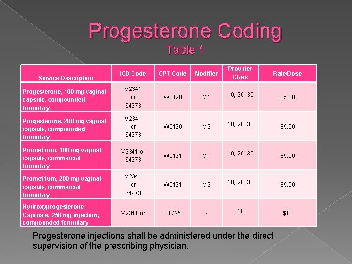 Progesterone Coding Table 1 ICD Code CPT Code Modifier Provider Class Rate/Dose Progesterone, 100