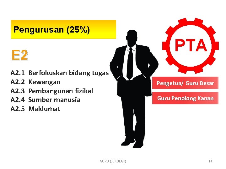 Pengurusan (25%) PTA E 2 A 2. 1 A 2. 2 A 2. 3