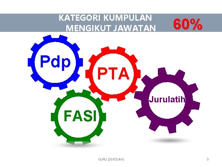 KATEGORI KUMPULAN MENGIKUT JAWATAN Pdp 60% PTA Jurulatih FASI GURU (SEKOLAH) 3 