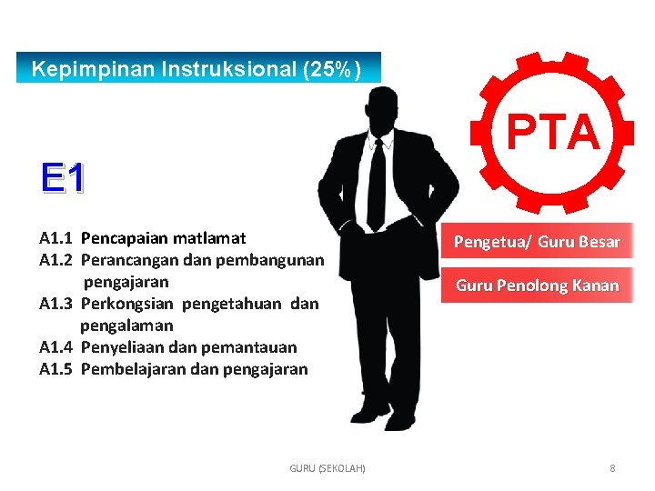 Kepimpinan Instruksional (25%) PTA E 1 A 1. 1 Pencapaian matlamat A 1. 2