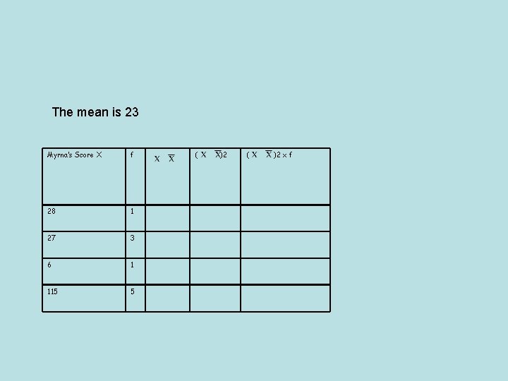 The mean is 23 Myrna’s Score X f 28 1 27 3 6 1
