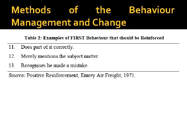 Methods of the Behaviour Management and Change 