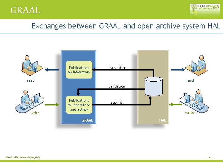 GRAAL Exchanges between GRAAL and open archive system HAL Publications by laboratory harvesting read