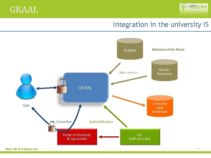 GRAAL Integration in the university IS Students Web services Reference Data Bases Human Resources