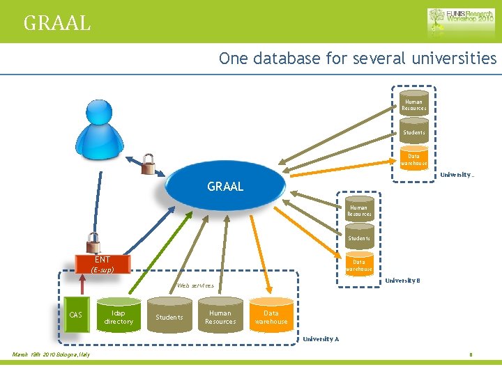 GRAAL One database for several universities Human Resources Students Data warehouse University … GRAAL