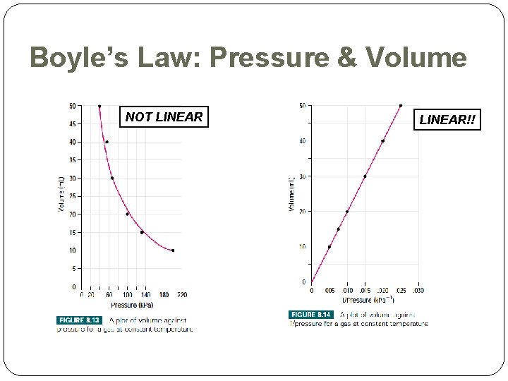 Boyle’s Law: Pressure & Volume NOT LINEAR!! 