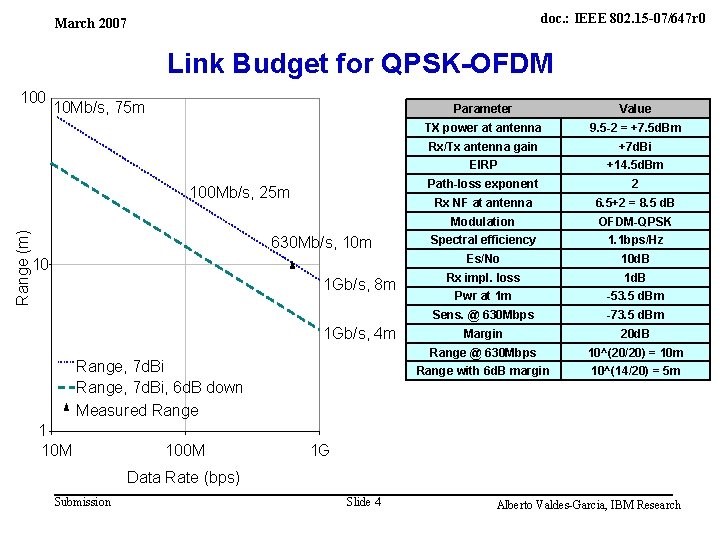 IBM Research March 2007 doc. : IEEE 802. 15 -07/647 r 0 Link Budget