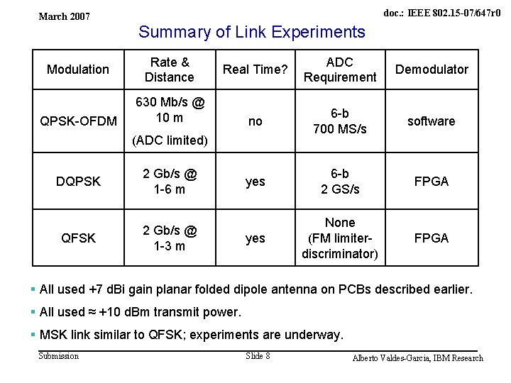 IBM Research March 2007 Modulation QPSK-OFDM doc. : IEEE 802. 15 -07/647 r 0