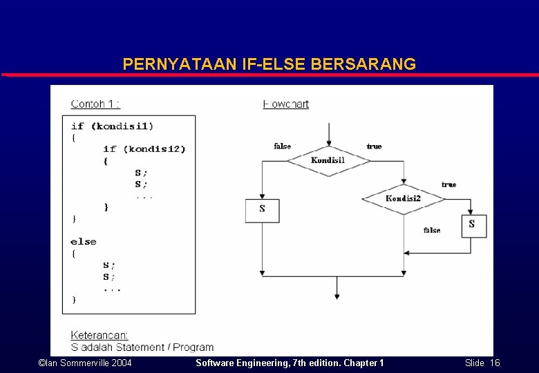 PERNYATAAN IF-ELSE BERSARANG ©Ian Sommerville 2004 Software Engineering, 7 th edition. Chapter 1 Slide PERNYATAAN IF-ELSE BERSARANG ©Ian Sommerville 2004 Software Engineering, 7 th edition. Chapter 1 Slide