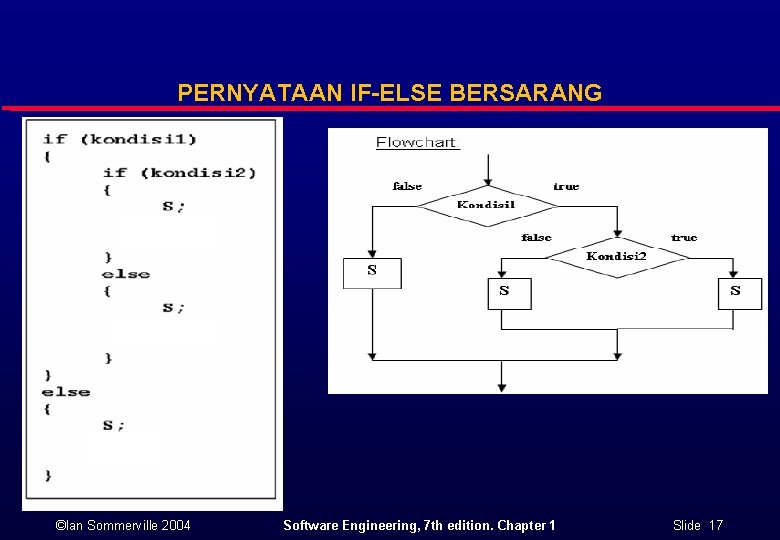 PERNYATAAN IF-ELSE BERSARANG ©Ian Sommerville 2004 Software Engineering, 7 th edition. Chapter 1 Slide PERNYATAAN IF-ELSE BERSARANG ©Ian Sommerville 2004 Software Engineering, 7 th edition. Chapter 1 Slide