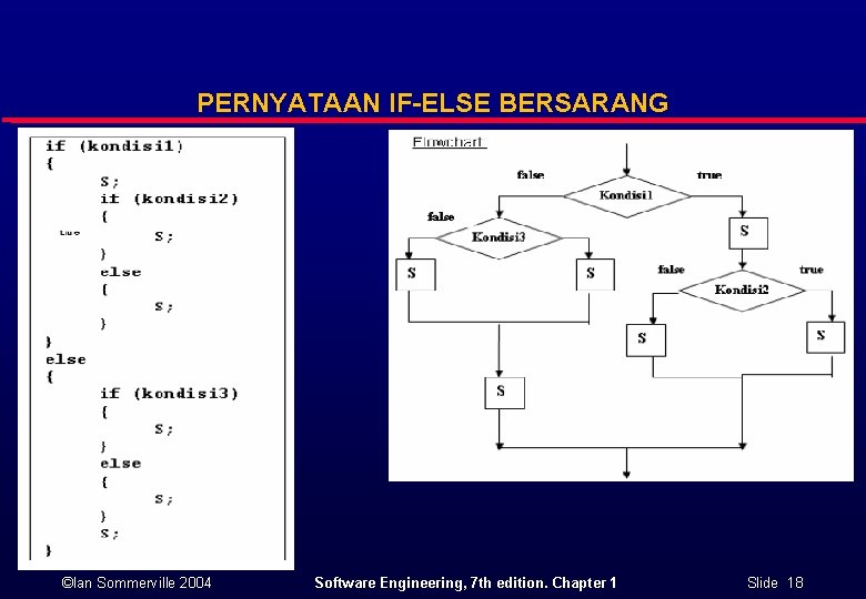 PERNYATAAN IF-ELSE BERSARANG ©Ian Sommerville 2004 Software Engineering, 7 th edition. Chapter 1 Slide PERNYATAAN IF-ELSE BERSARANG ©Ian Sommerville 2004 Software Engineering, 7 th edition. Chapter 1 Slide