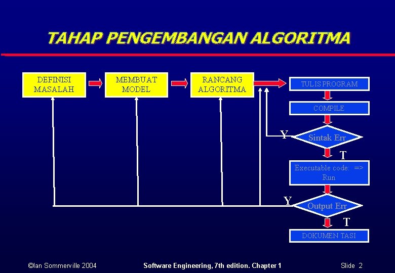 TAHAP PENGEMBANGAN ALGORITMA DEFINISI MASALAH MEMBUAT MODEL RANCANG ALGORITMA TULIS PROGRAM COMPILE Y Sintak TAHAP PENGEMBANGAN ALGORITMA DEFINISI MASALAH MEMBUAT MODEL RANCANG ALGORITMA TULIS PROGRAM COMPILE Y Sintak