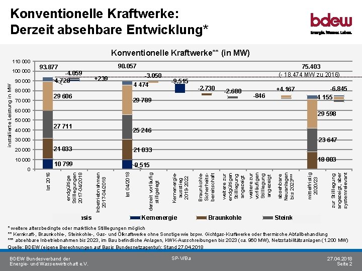 Konventionelle Kraftwerke: Derzeit absehbare Entwicklung* Konventionelle Kraftwerke** (in MW) 110 000 90. 057 93.