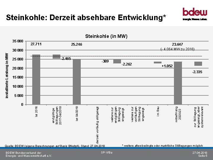 Steinkohle: Derzeit absehbare Entwicklung* Steinkohle (in MW) 35 000 27. 711 25. 246 23.