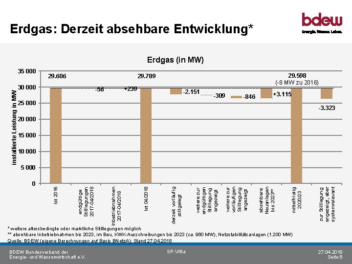 Erdgas: Derzeit absehbare Entwicklung* Erdgas (in MW) 29. 606 29. 598 (-8 MW zu