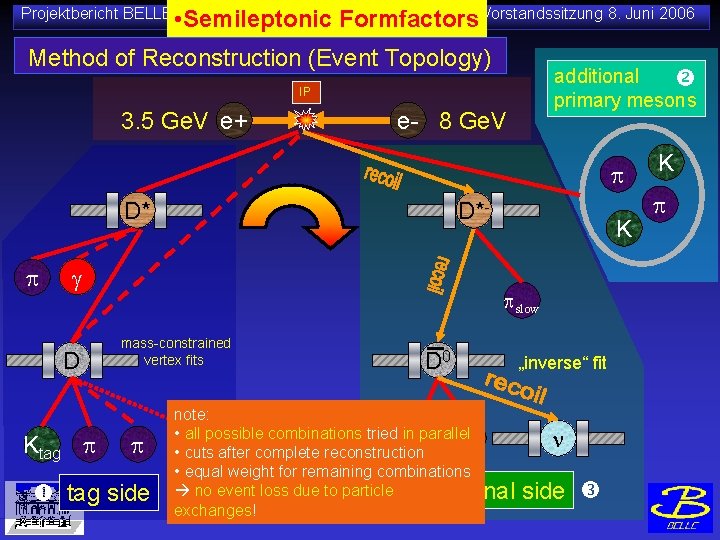 Projektbericht BELLE • Semileptonic Formfactors Vorstandssitzung 8. Juni 2006 Method of Reconstruction (Event Topology)