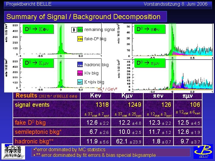 Projektbericht BELLE Vorstandssitzung 8. Juni 2006 Summary of Signal / Background Decomposition D 0