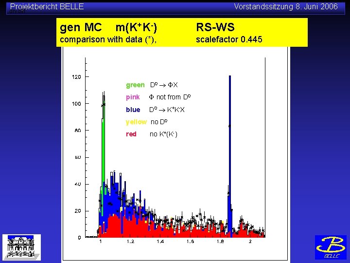 Projektbericht BELLE Vorstandssitzung 8. Juni 2006 drydiff gen MC m(K+K-) comparison with data (*),