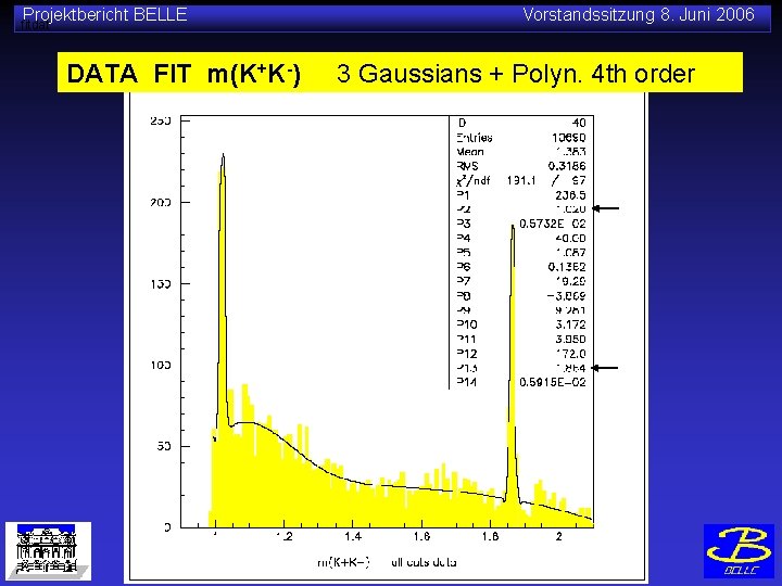 Projektbericht BELLE fitdat DATA FIT m(K+K-) Vorstandssitzung 8. Juni 2006 3 Gaussians + Polyn.