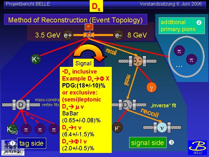 Projektbericht BELLE Vorstandssitzung 8. Juni 2006 Ds Method of Reconstruction (Event Topology) additional primary