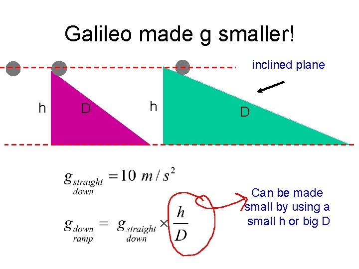 Galileo made g smaller! inclined plane h D Can be made small by using