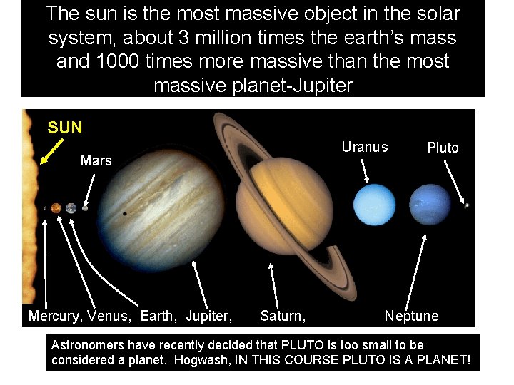 The sun is the most massive object in the solar system, about 3 million