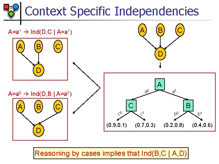 Context Specific Independencies A A=a 1 Ind(D, C | A=a 1) A B C