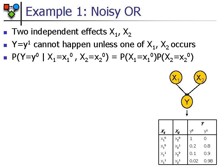 Example 1: Noisy OR n n n Two independent effects X 1, X 2