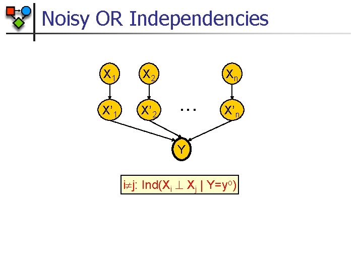 Noisy OR Independencies X 1 X 2 X’ 1 X’ 2 Xn . .