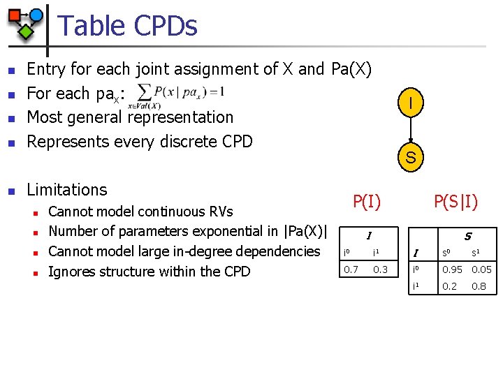 Table CPDs n Entry for each joint assignment of X and Pa(X) For each