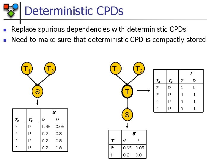 Deterministic CPDs n n Replace spurious dependencies with deterministic CPDs Need to make sure