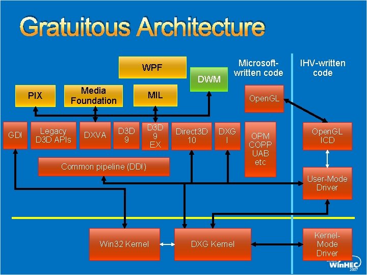 Gratuitous Architecture WPF DWM PIX GDI Media Foundation Legacy D 3 D APIs DXVA