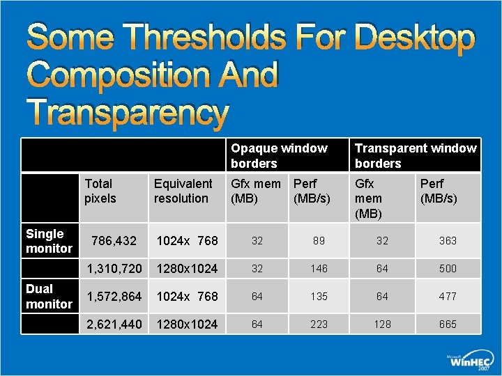 Some Thresholds For Desktop Composition And Transparency Total pixels Single monitor Dual monitor Equivalent
