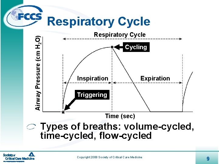 Airway Pressure (cm H 2 O) Respiratory Cycle Cycling Inspiration Expiration Triggering Time (sec)