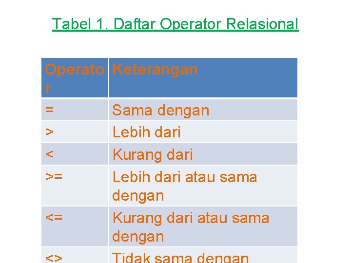 Tabel 1. Daftar Operator Relasional Operato r = > < >= <= Keterangan Sama