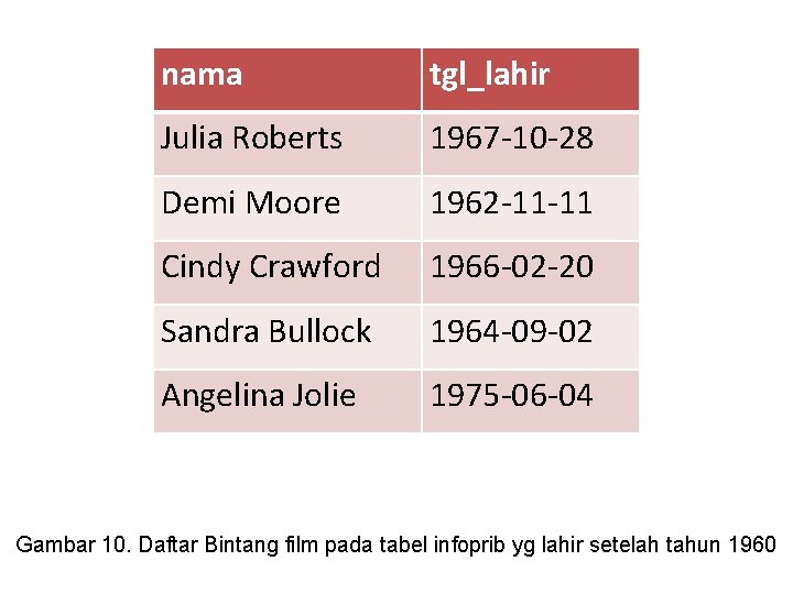 nama tgl_lahir Julia Roberts 1967 -10 -28 Demi Moore 1962 -11 -11 Cindy Crawford