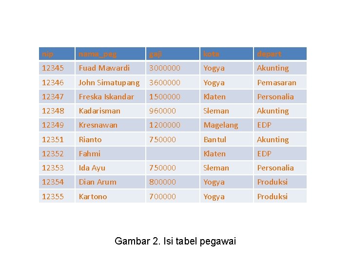 nip nama_peg gaji kota depart 12345 Fuad Mawardi 3000000 Yogya Akunting 12346 John Simatupang