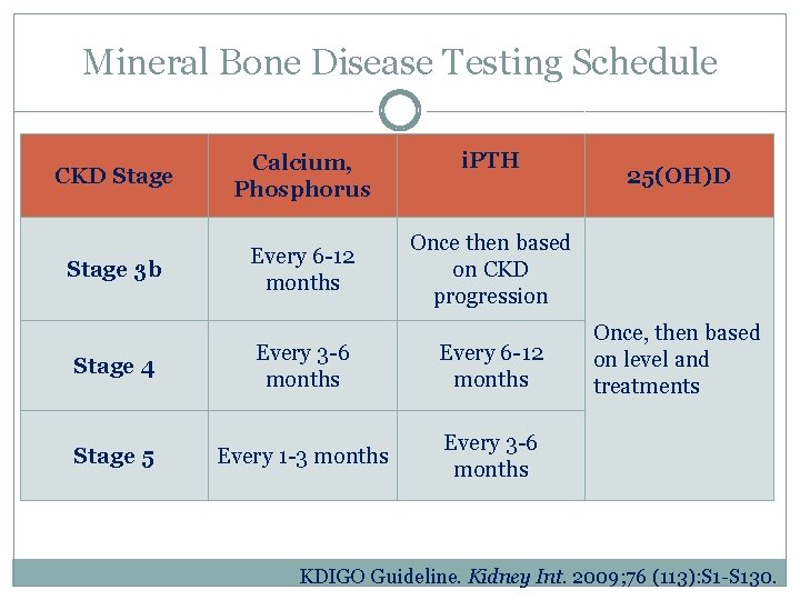 Mineral Bone Disease Testing Schedule CKD Stage Calcium, Phosphorus Stage 3 b Every 6