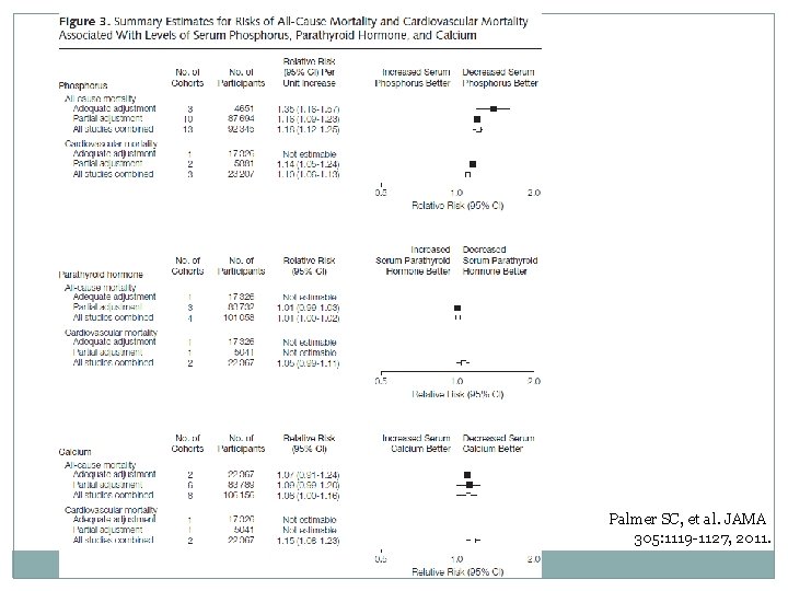 Palmer SC, et al. JAMA 305: 1119 -1127, 2011. 