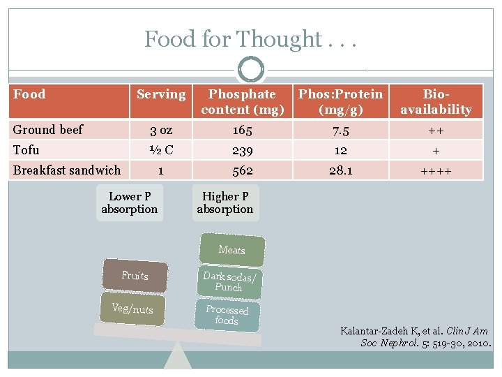 Food for Thought. . . Food Serving Phosphate content (mg) Phos: Protein (mg/g) Bioavailability