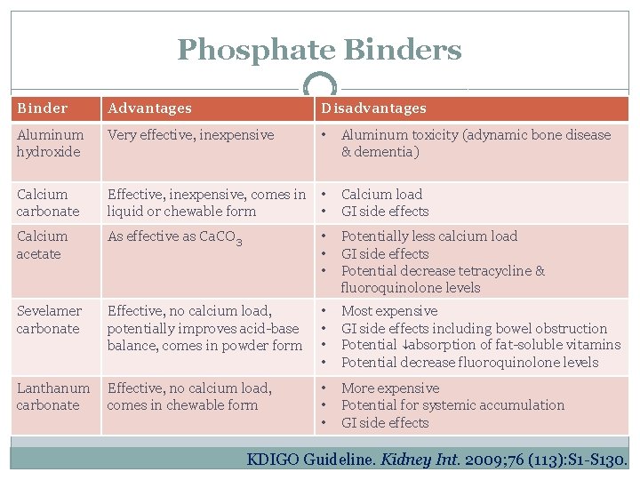 Phosphate Binders Binder Advantages Disadvantages Aluminum hydroxide Very effective, inexpensive • Calcium carbonate Effective,
