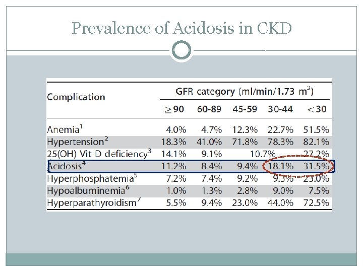 Prevalence of Acidosis in CKD 