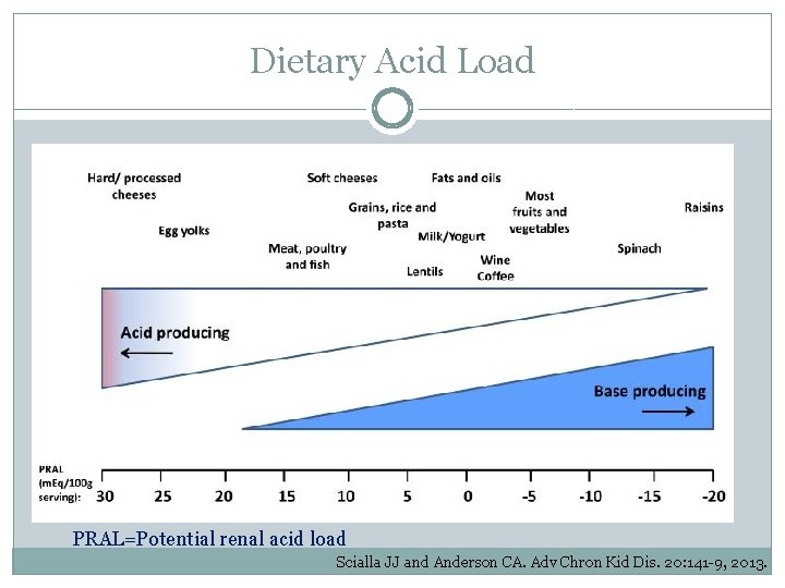 Dietary Acid Load PRAL=Potential renal acid load Scialla JJ and Anderson CA. Adv Chron