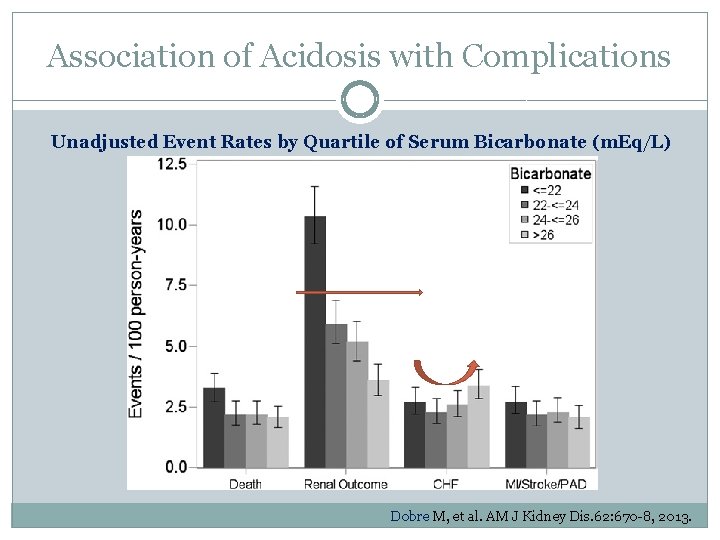 Association of Acidosis with Complications Unadjusted Event Rates by Quartile of Serum Bicarbonate (m.