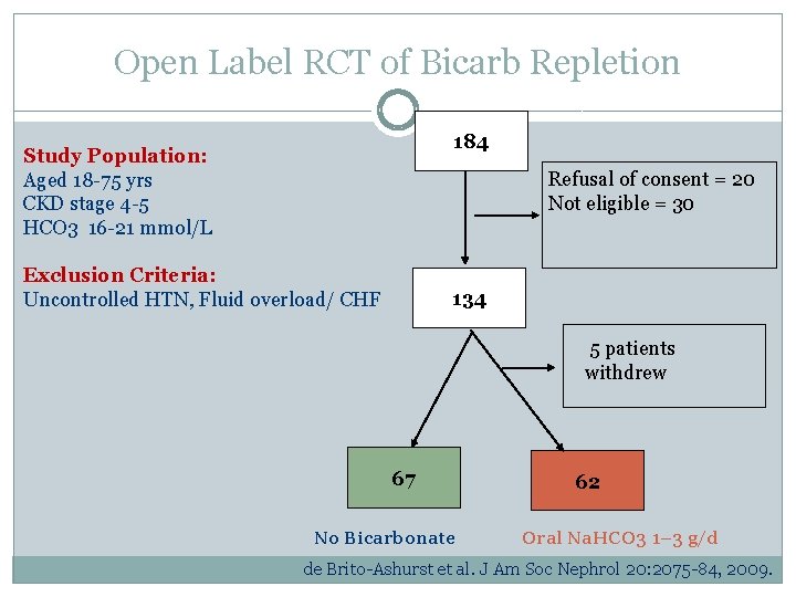 Open Label RCT of Bicarb Repletion 184 Study Population: Aged 18 -75 yrs CKD