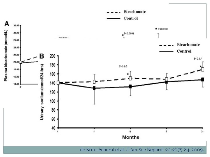 de Brito-Ashurst et al. J Am Soc Nephrol 20: 2075 -84, 2009. 