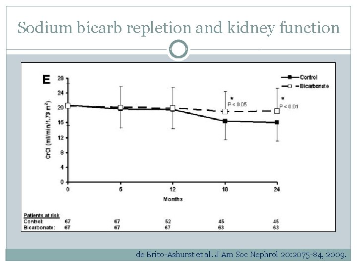 Sodium bicarb repletion and kidney function de Brito-Ashurst et al. J Am Soc Nephrol