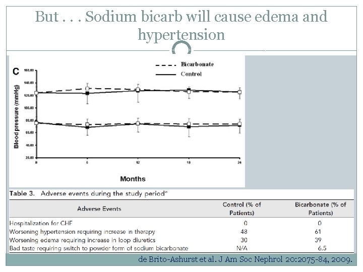 But. . . Sodium bicarb will cause edema and hypertension de Brito-Ashurst et al.
